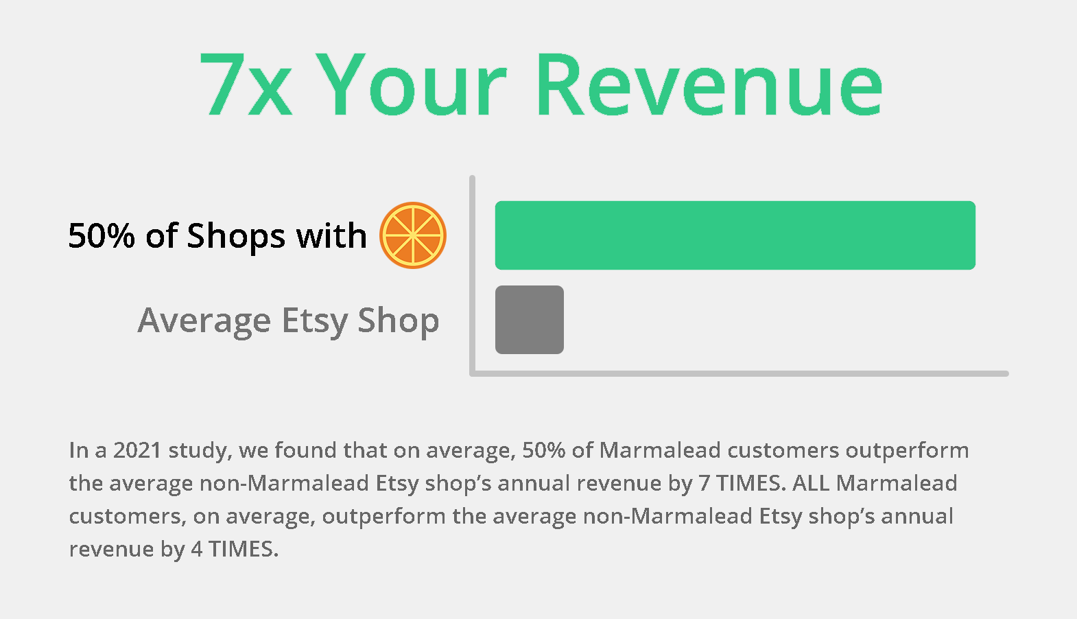 In a 2021 study, we found that 50% of Marmalead customers outperform the average Etsy shop's annual revenue by 7 TIMES. ALL Marmalead customers outpeform the average non-Marmalead shop's annual revenue by 4 TIMES on average.