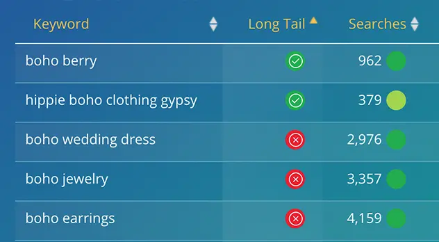 A sample list of similar searches for a given keyword showing their long tail status and search volume