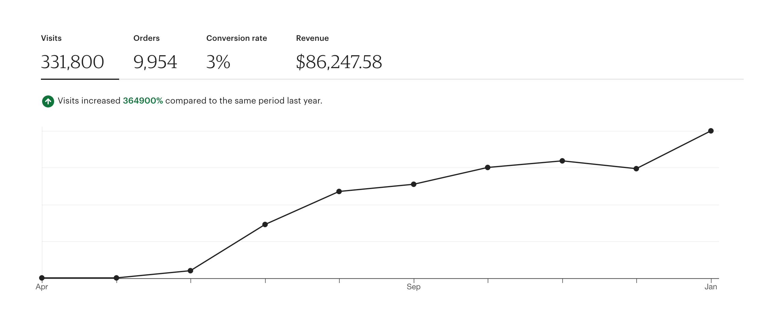 Sales transformation journey chart showing growth over time